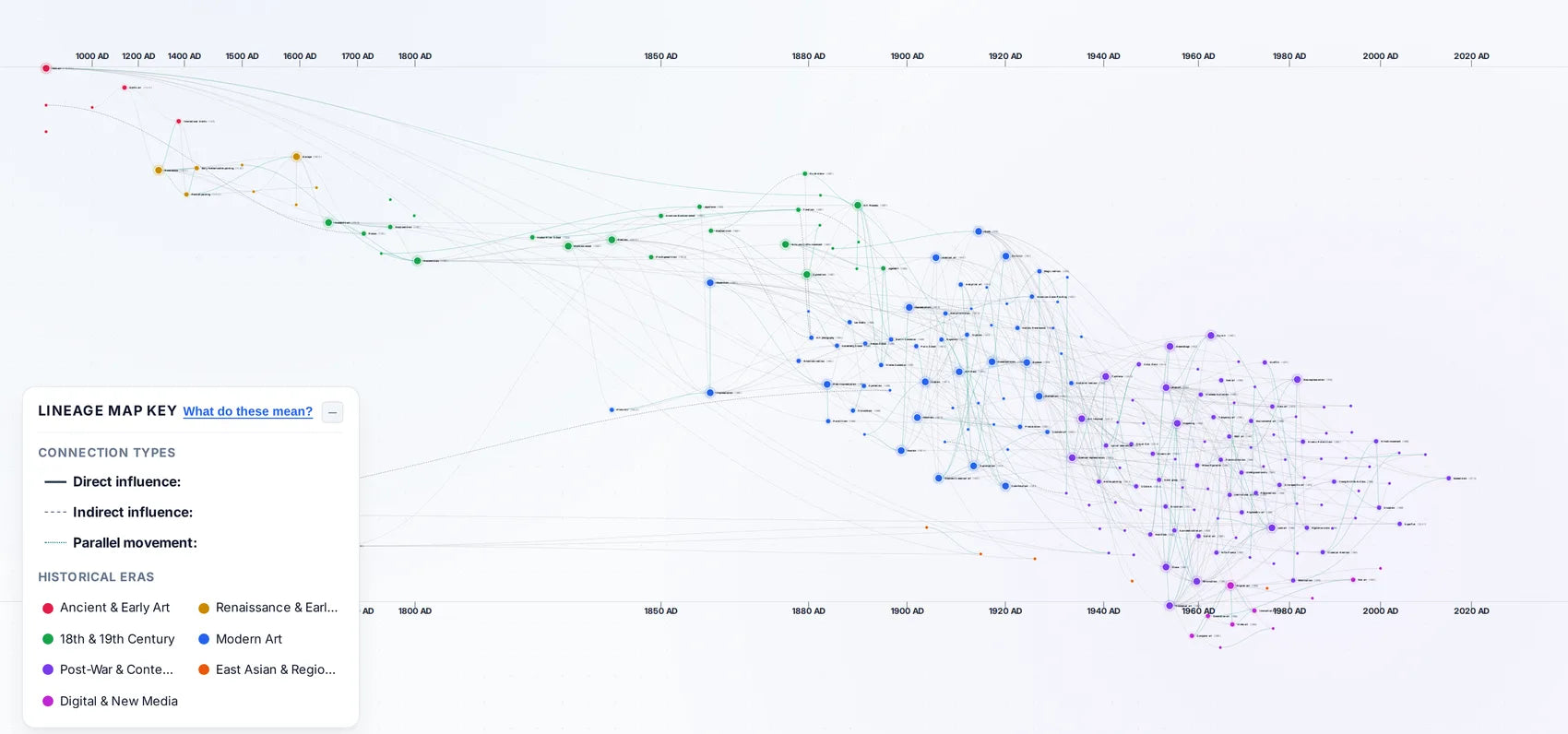 Interactive map connecting 214 art movements across seven eras